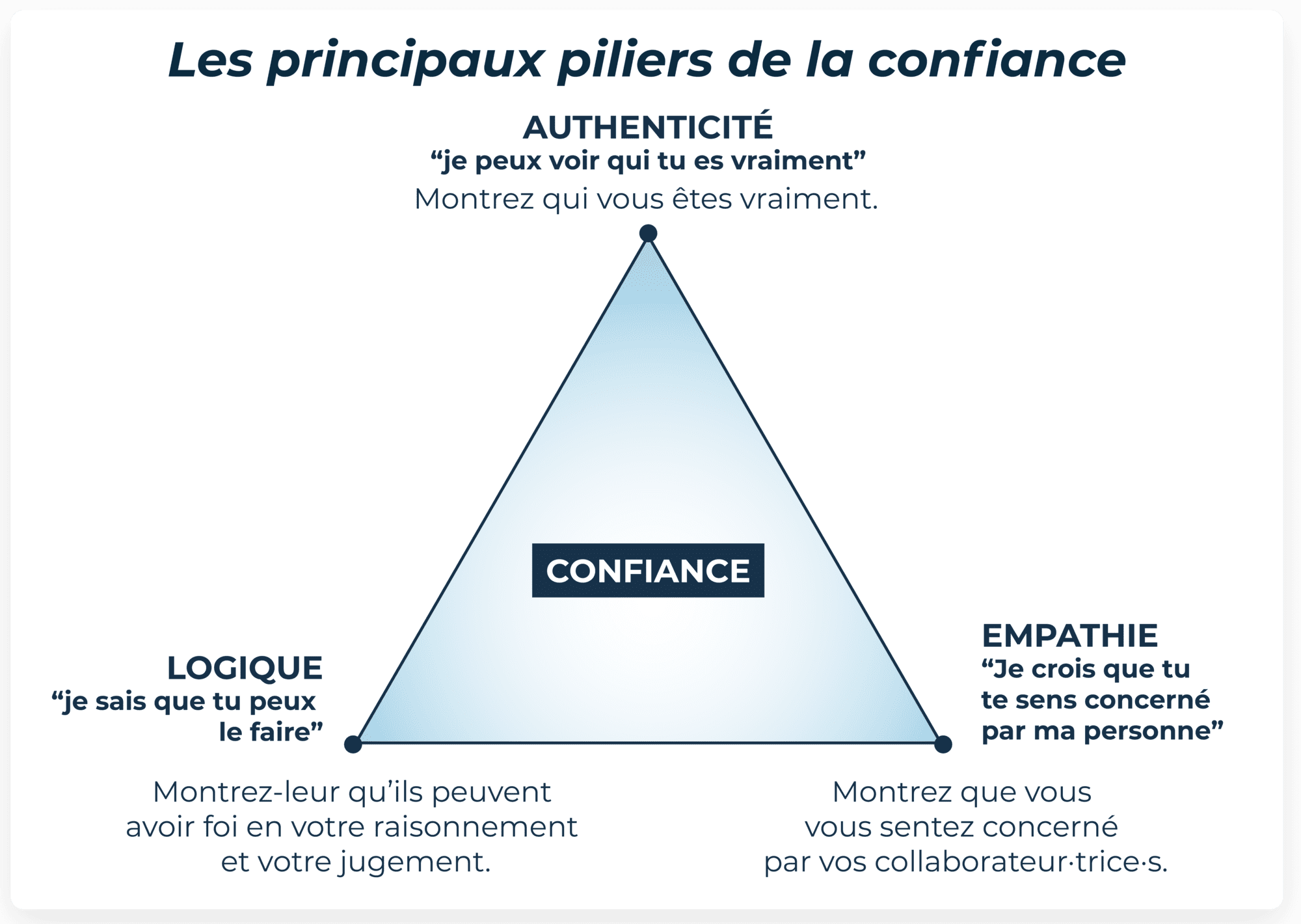 Les piliers de la confiance